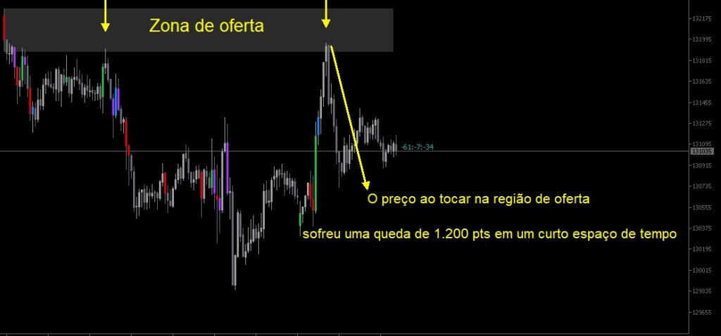 Mini Ndice Aprenda A Marcar Essas Zonas De Oferta E Demanda No